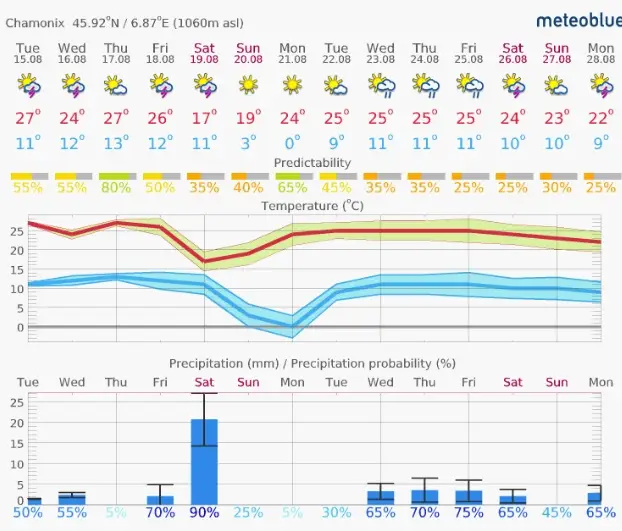 Alpine weather forecast