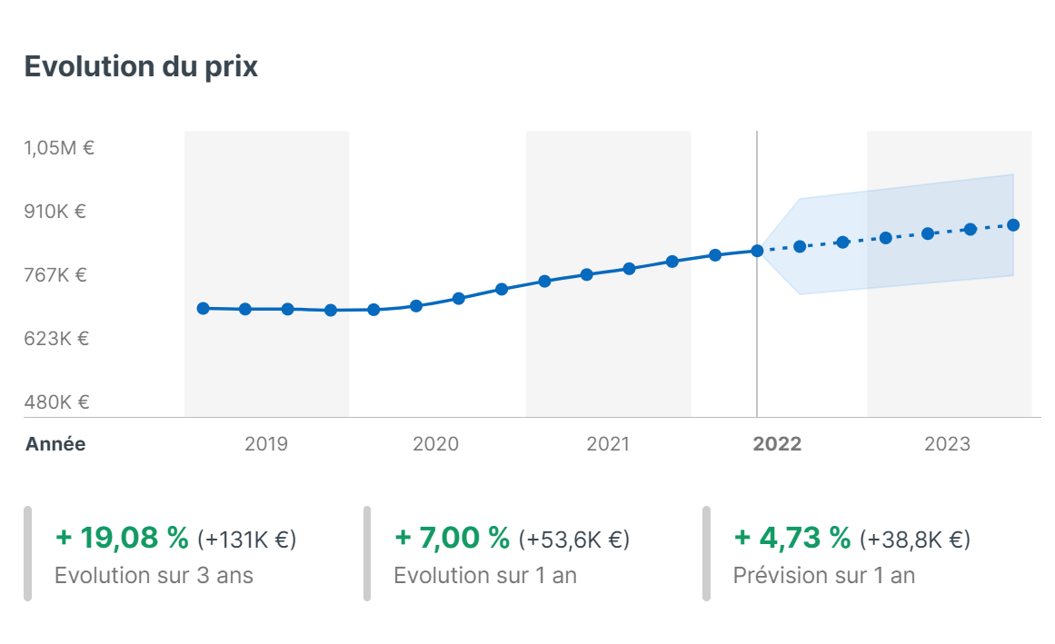 Evolution du Prix Samoens