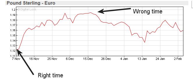 euro graph