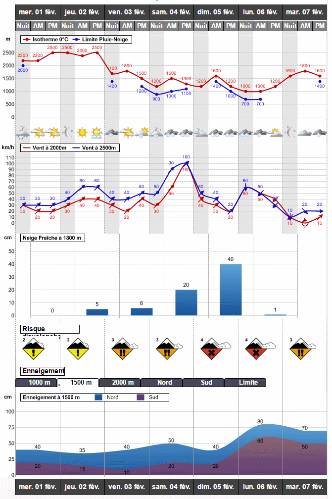 avalanche forecast 5