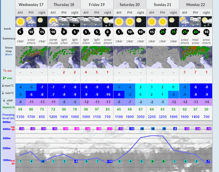snow forecast