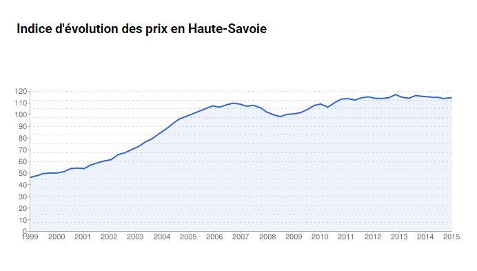 property price evolution